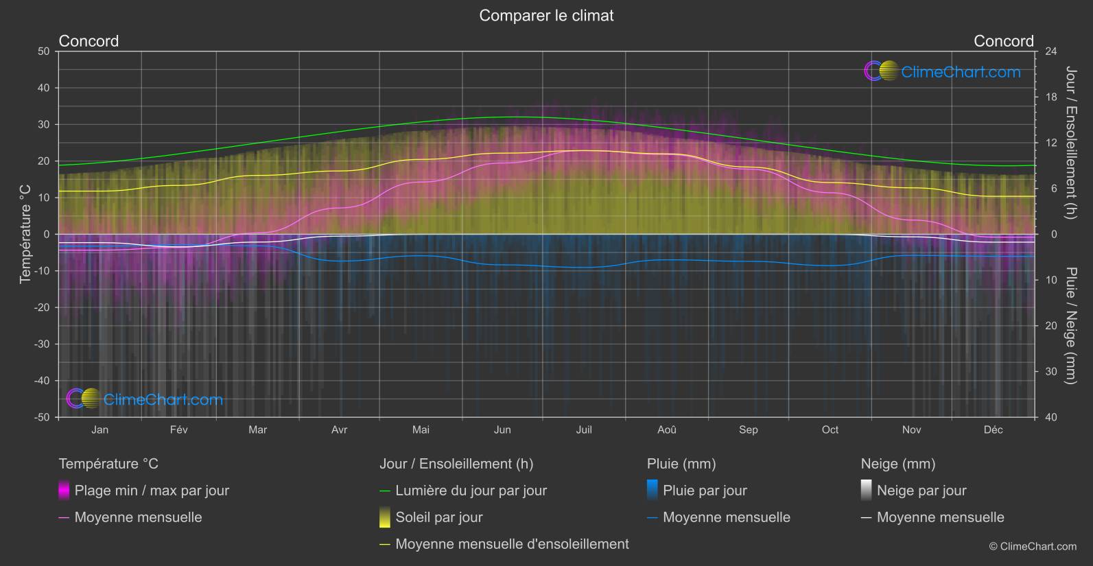 Comparaison Climatique: Concord (les états-unis d'Amérique)