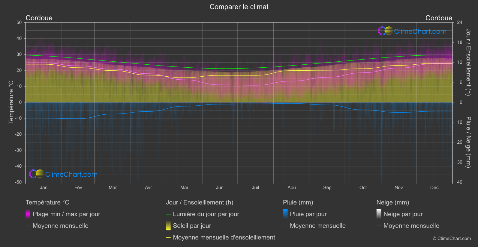 Comparaison Climatique: Cordoue (Argentine)