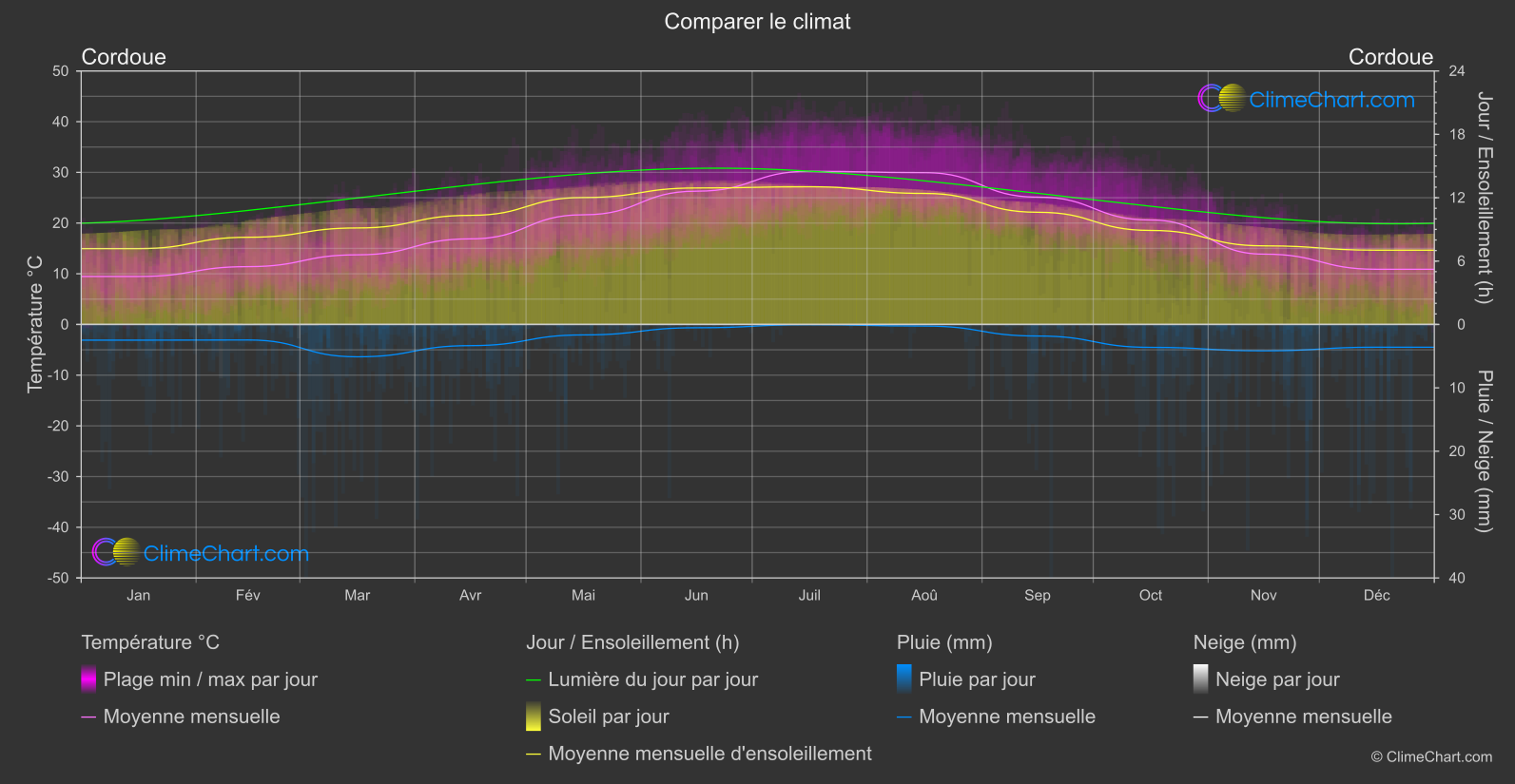 Comparaison Climatique: Cordoue (Espagne)