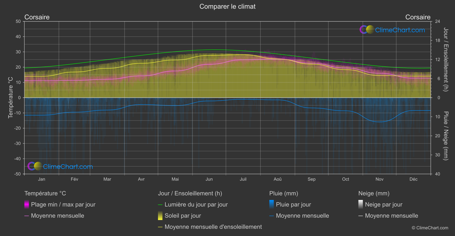 Comparaison Climatique: Corsaire (Italie)