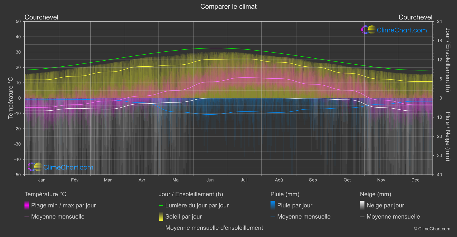 Comparaison Climatique: Courchevel (France)