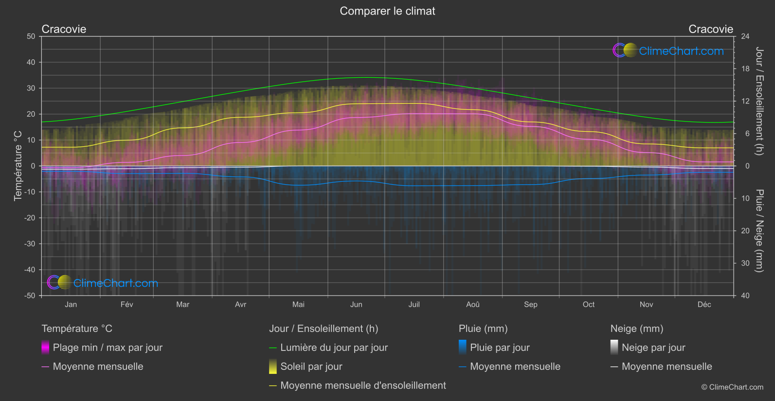 Comparaison Climatique: Cracovie (Pologne)