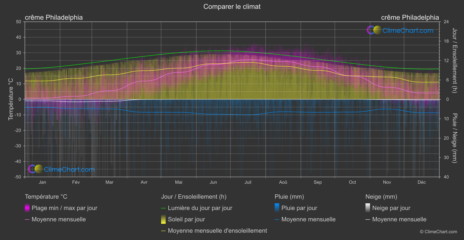 Comparaison Climatique: crême Philadelphia (les états-unis d'Amérique)