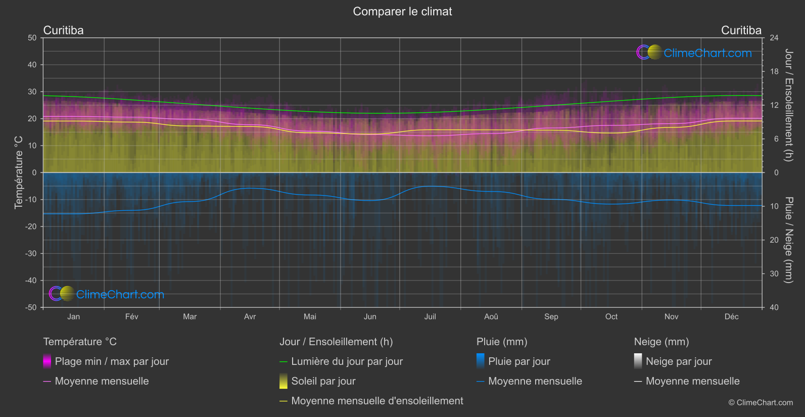Comparaison Climatique: Curitiba (Brésil)