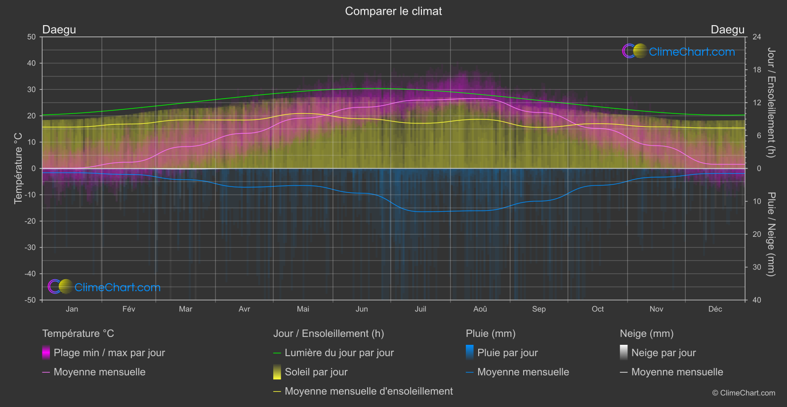 Comparaison Climatique: Daegu (Corée du Sud)