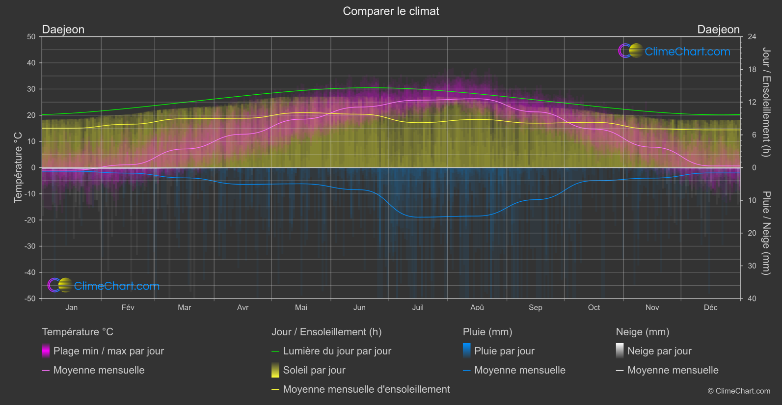 Comparaison Climatique: Daejeon (Corée du Sud)