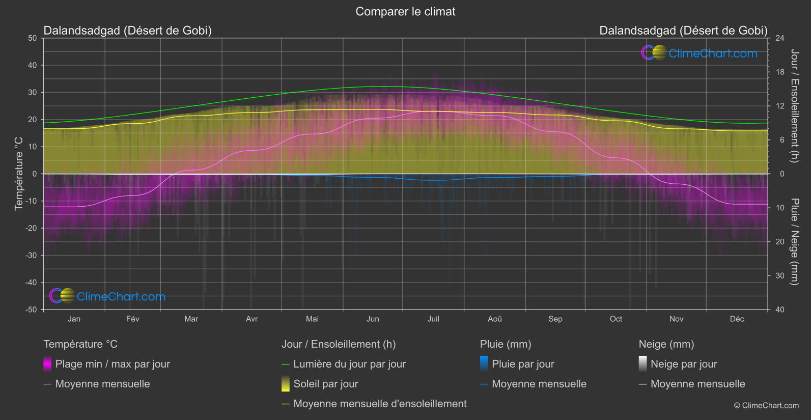 Comparaison Climatique: Dalandsadgad (Désert de Gobi) (Mongolie)