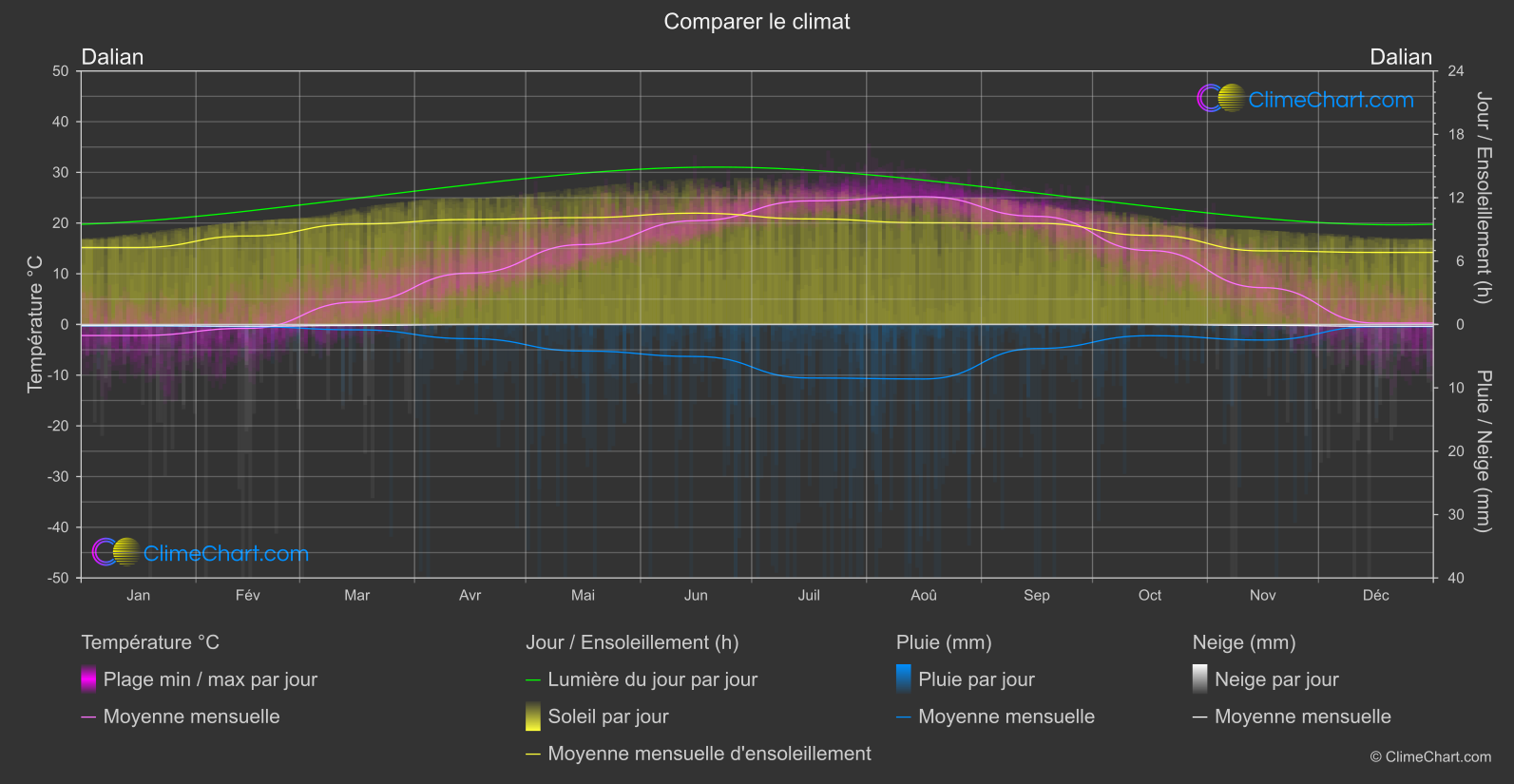 Comparaison Climatique: Dalian (Chine)