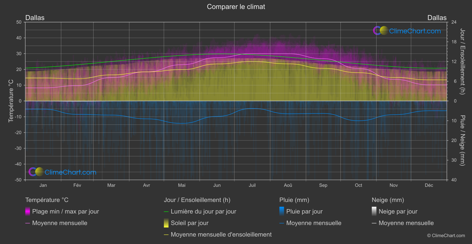 Comparaison Climatique: Dallas (les états-unis d'Amérique)