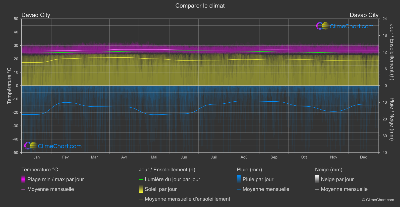 Comparaison Climatique: Davao City (Philippines)