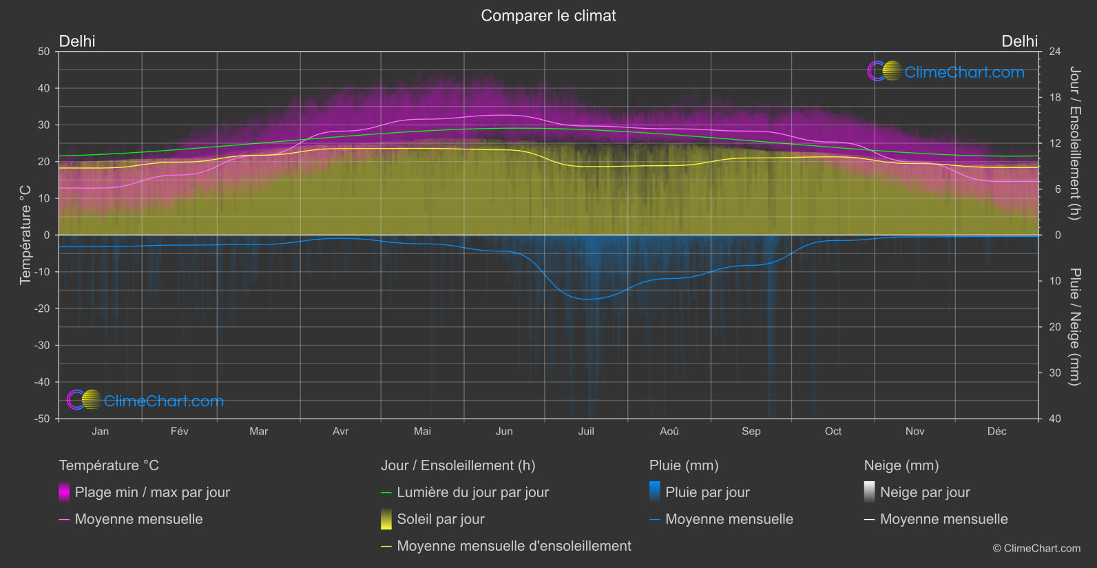 Comparaison Climatique: Delhi (Inde)