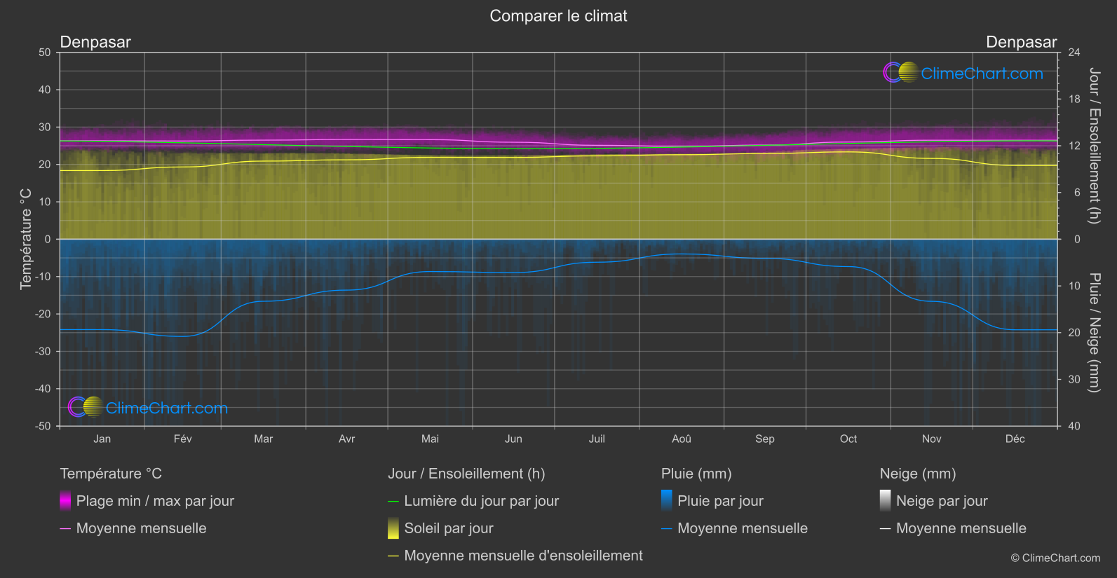 Comparaison Climatique: Denpasar (Indonésie)