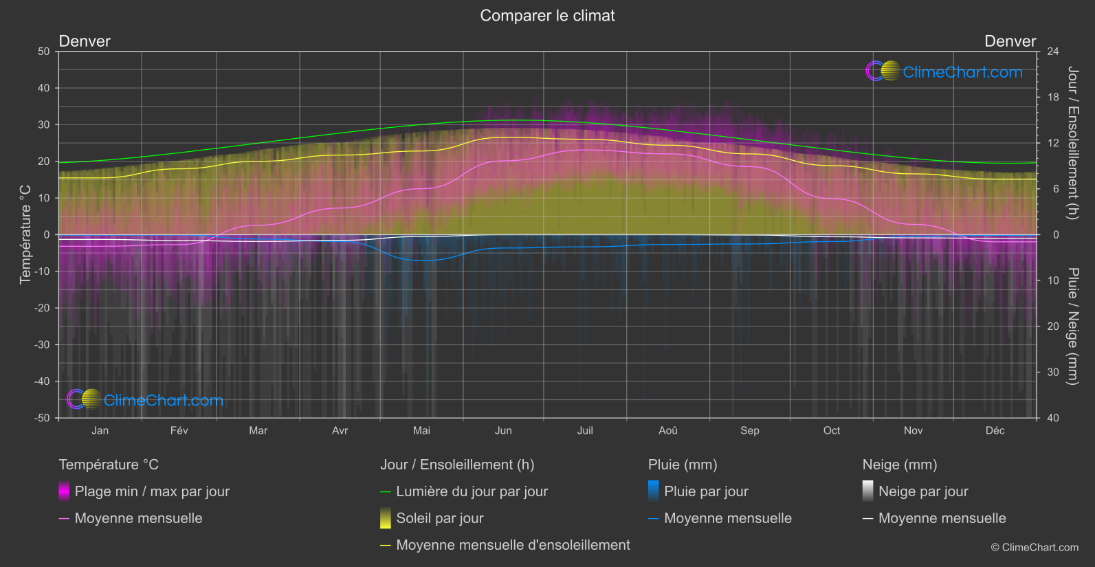 Comparaison Climatique: Denver (les états-unis d'Amérique)