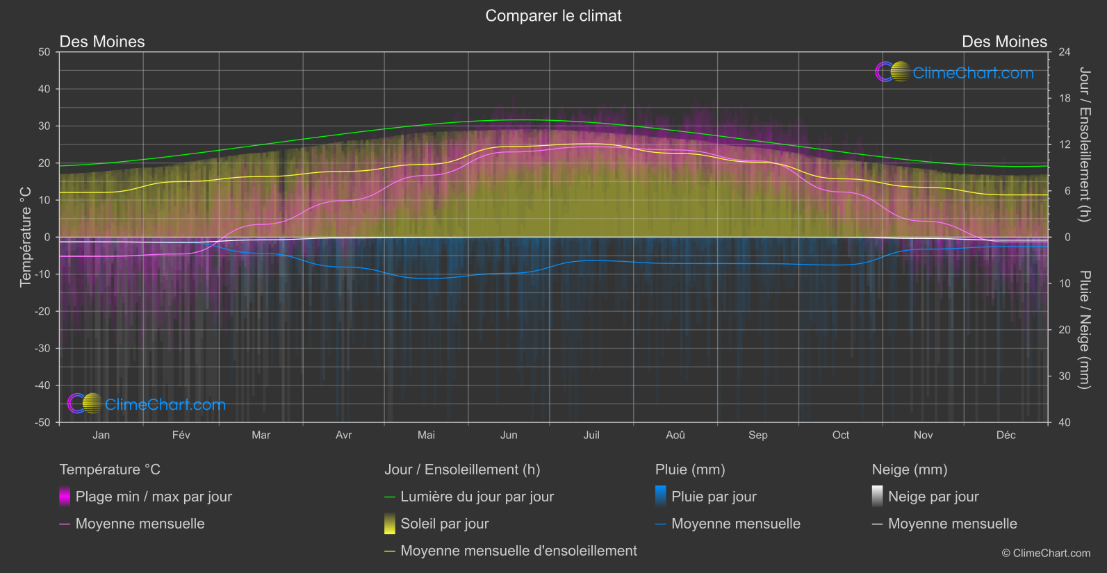 Comparaison Climatique: Des Moines (les états-unis d'Amérique)