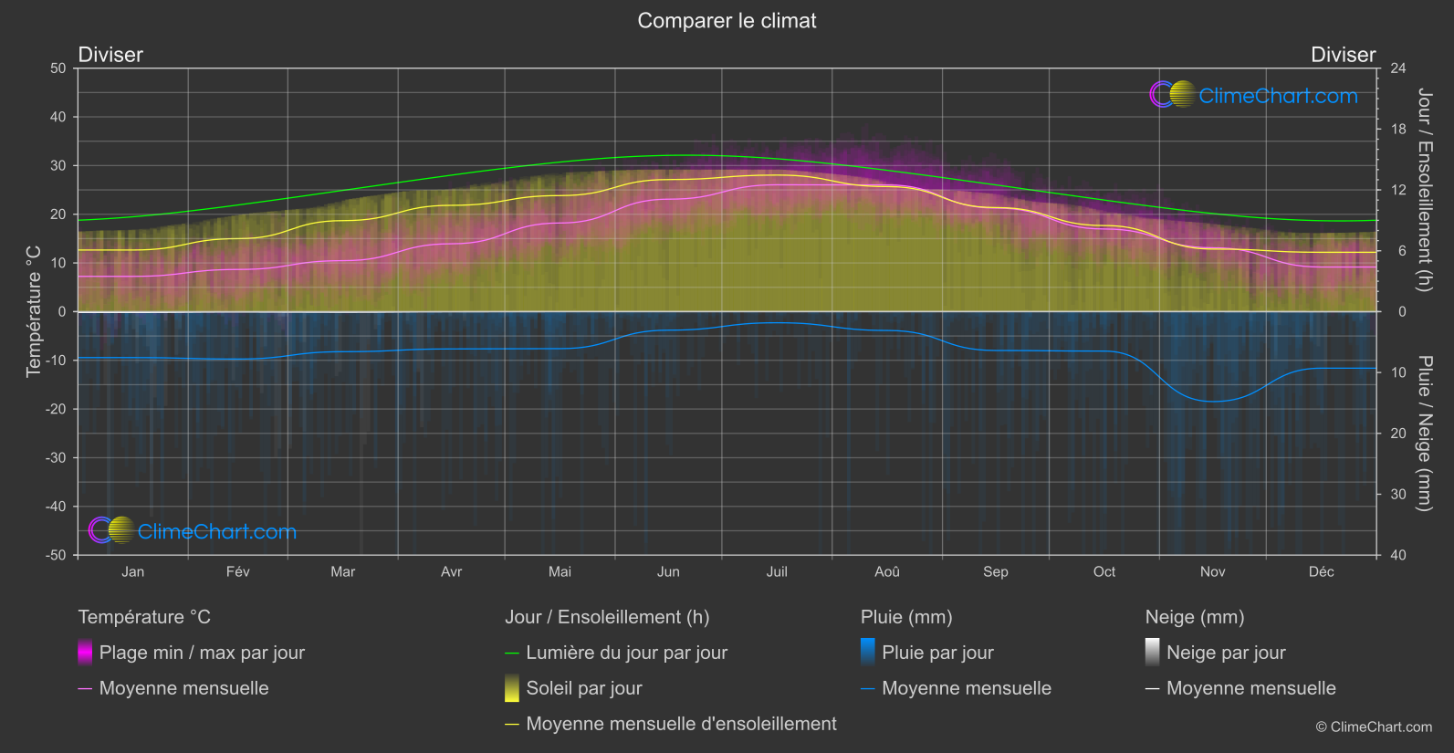 Comparaison Climatique: Diviser (Croatie)