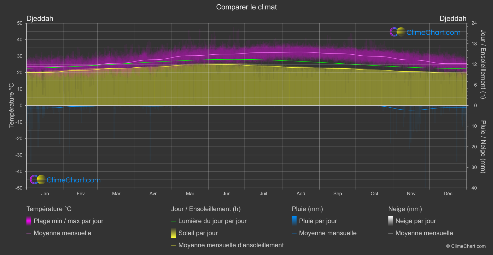 Comparaison Climatique: Djeddah (Arabie Saoudite)