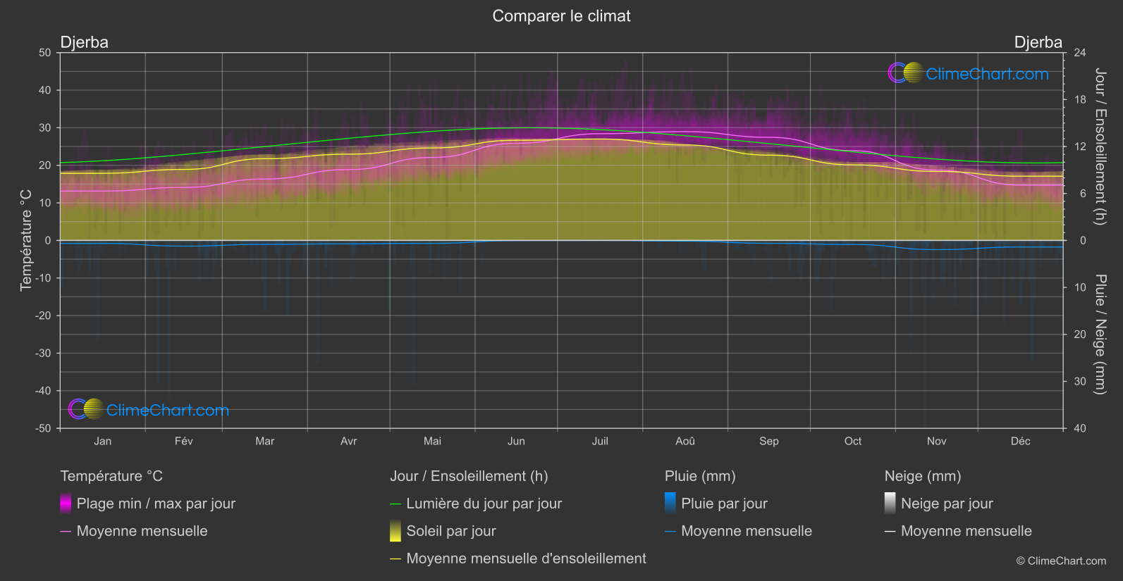Comparaison Climatique: Djerba (Tunisie)