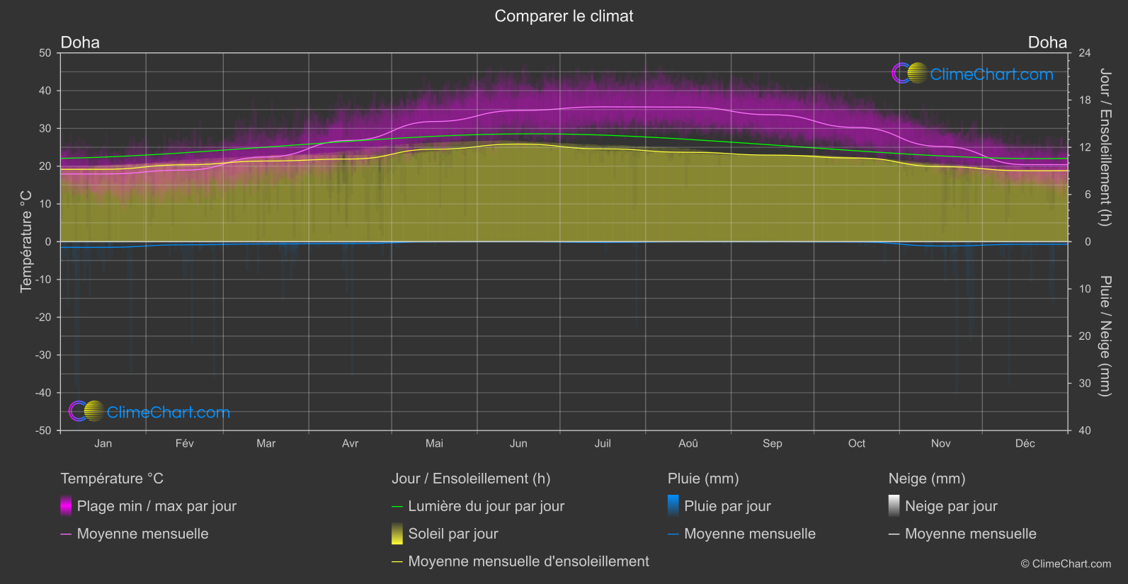 Comparaison Climatique: Doha (Qatar)