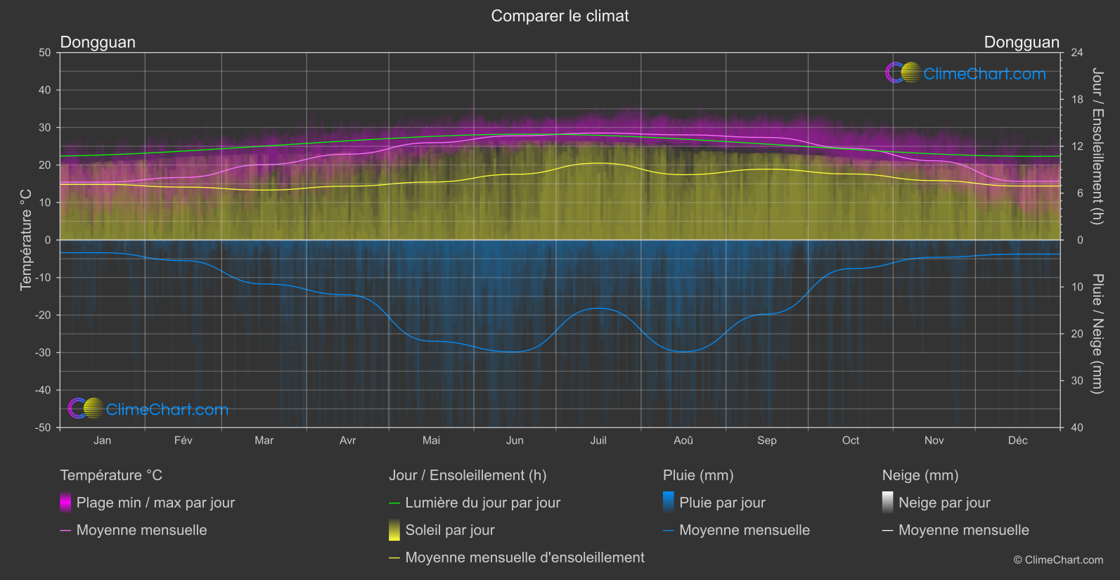 Comparaison Climatique: Dongguan (Chine)
