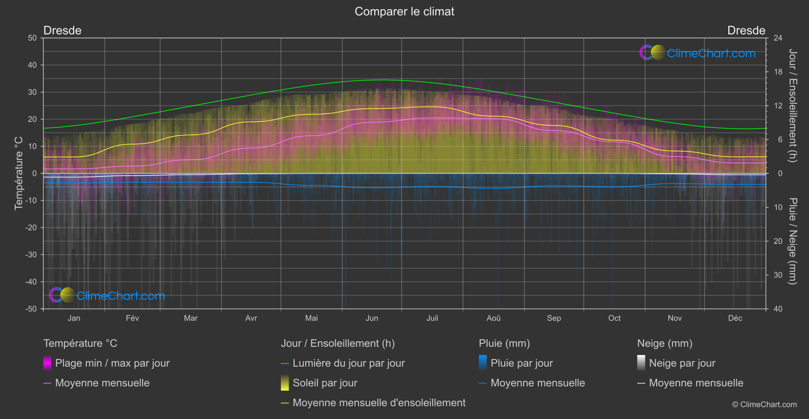 Comparaison Climatique: Dresde (Allemagne)