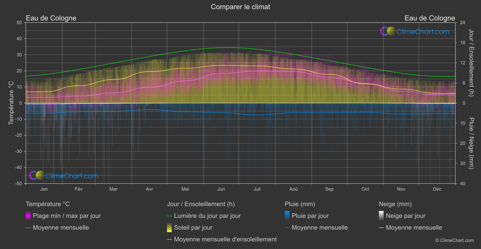 Comparaison Climatique: Eau de Cologne (Allemagne)