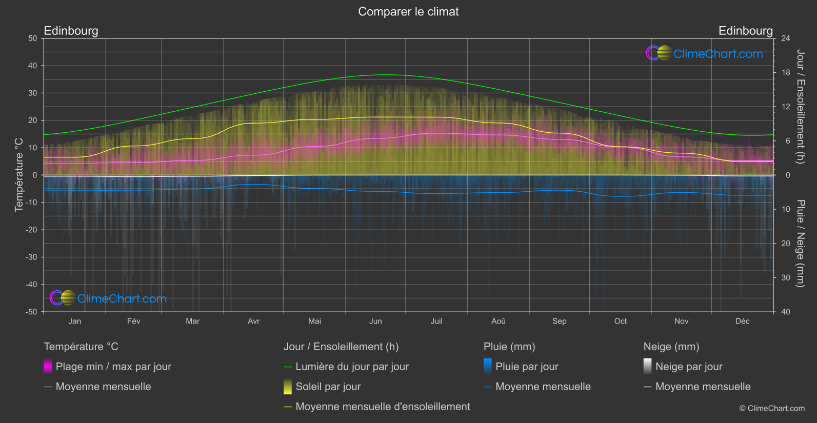 Comparaison Climatique: Edinbourg (Grande-Bretagne)