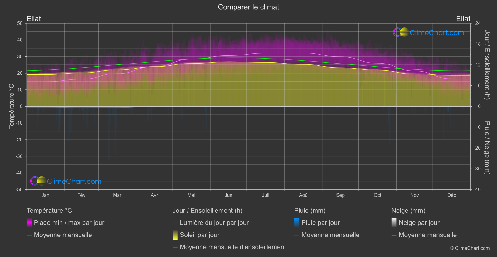 Comparaison Climatique: Eilat (Israël)