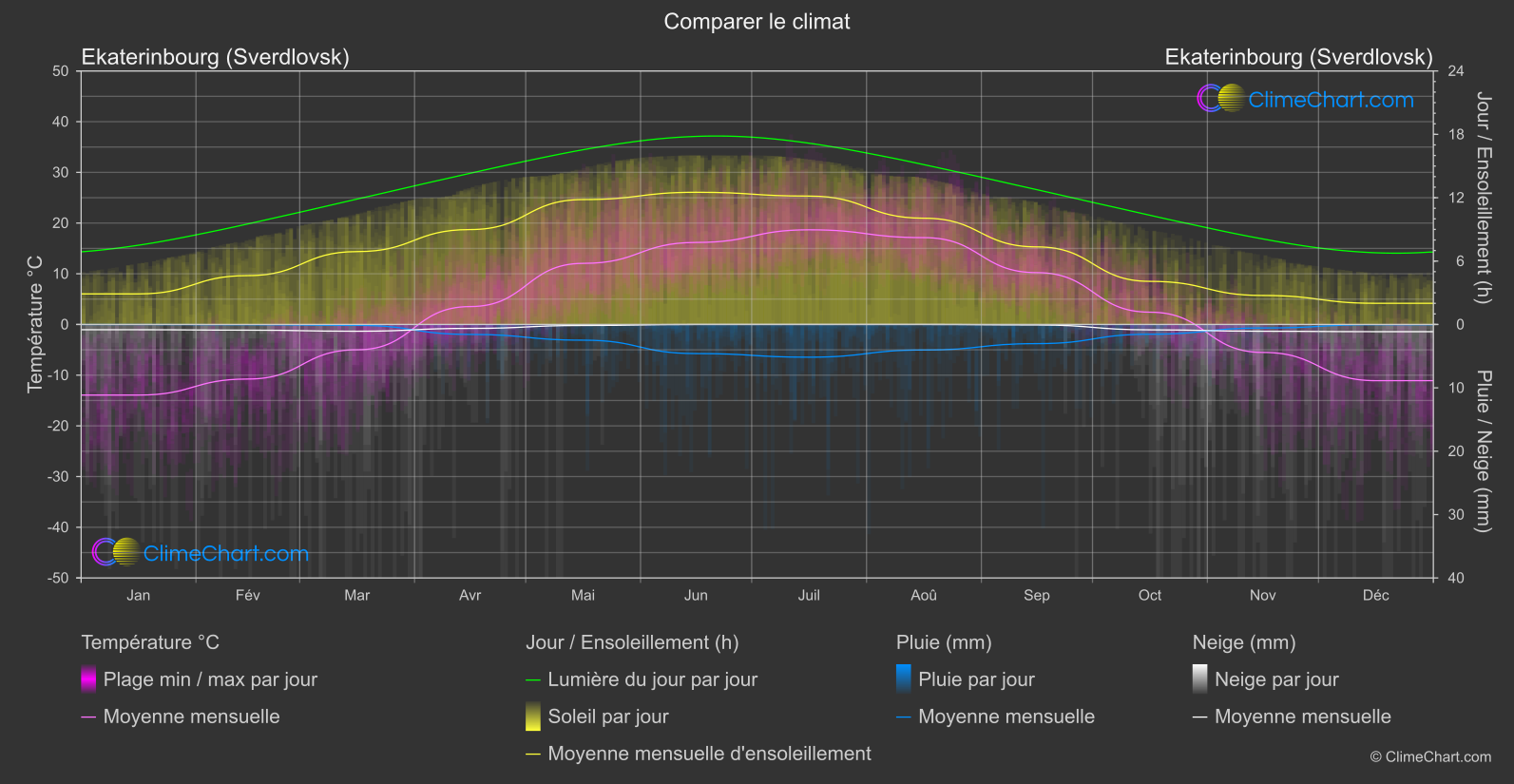 Comparaison Climatique: Ekaterinbourg (Sverdlovsk) (Fédération Russe)