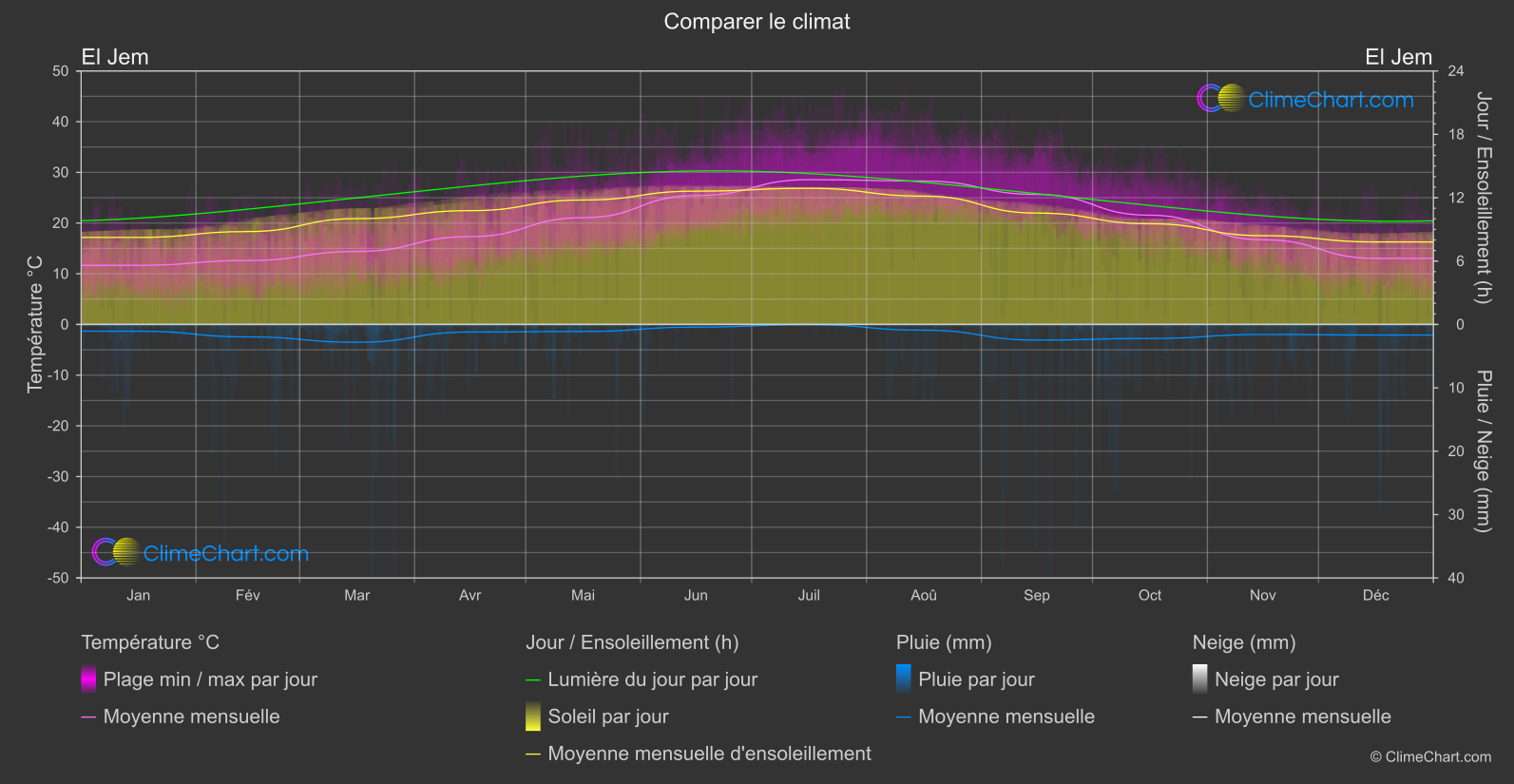 Comparaison Climatique: El Jem (Tunisie)