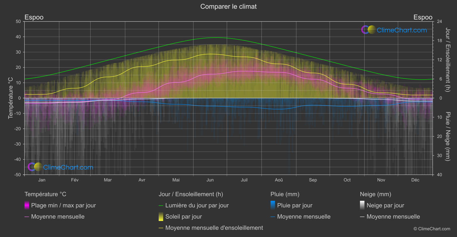 Comparaison Climatique: Espoo (Finlande)