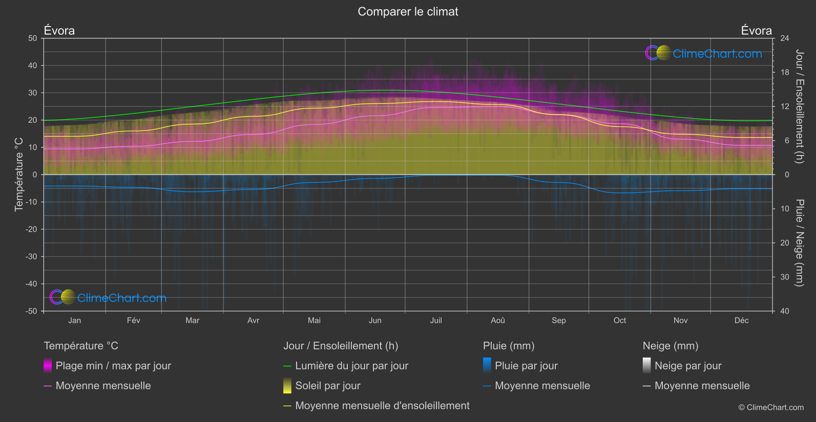 Comparaison Climatique: Évora (le Portugal)