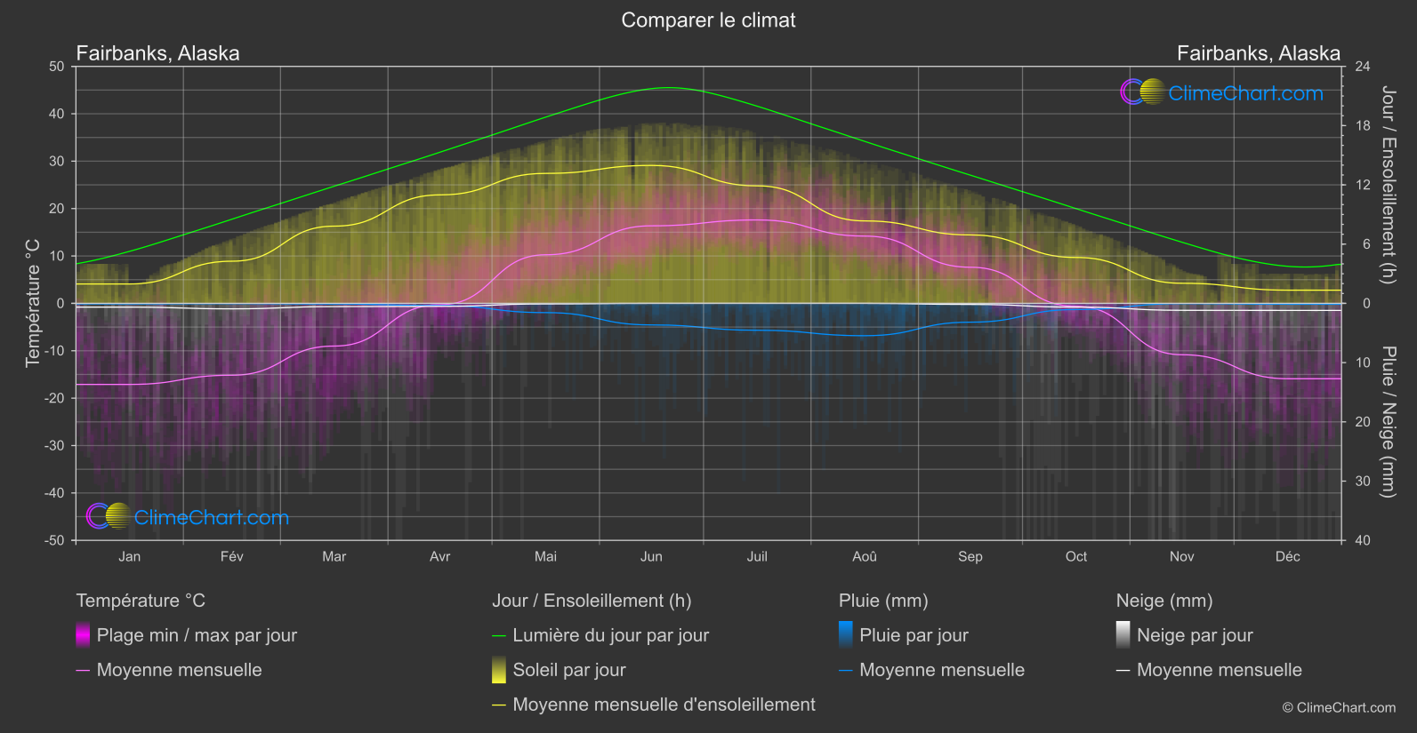 Comparaison Climatique: Fairbanks, Alaska (les états-unis d'Amérique)