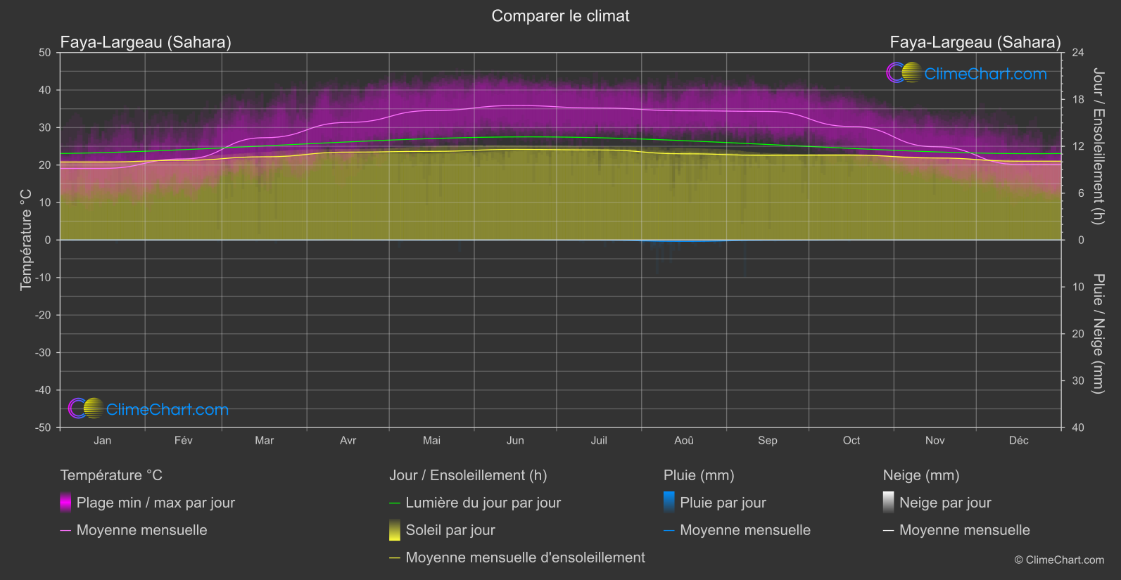 Comparaison Climatique: Faya-Largeau (Sahara) (Tchad)