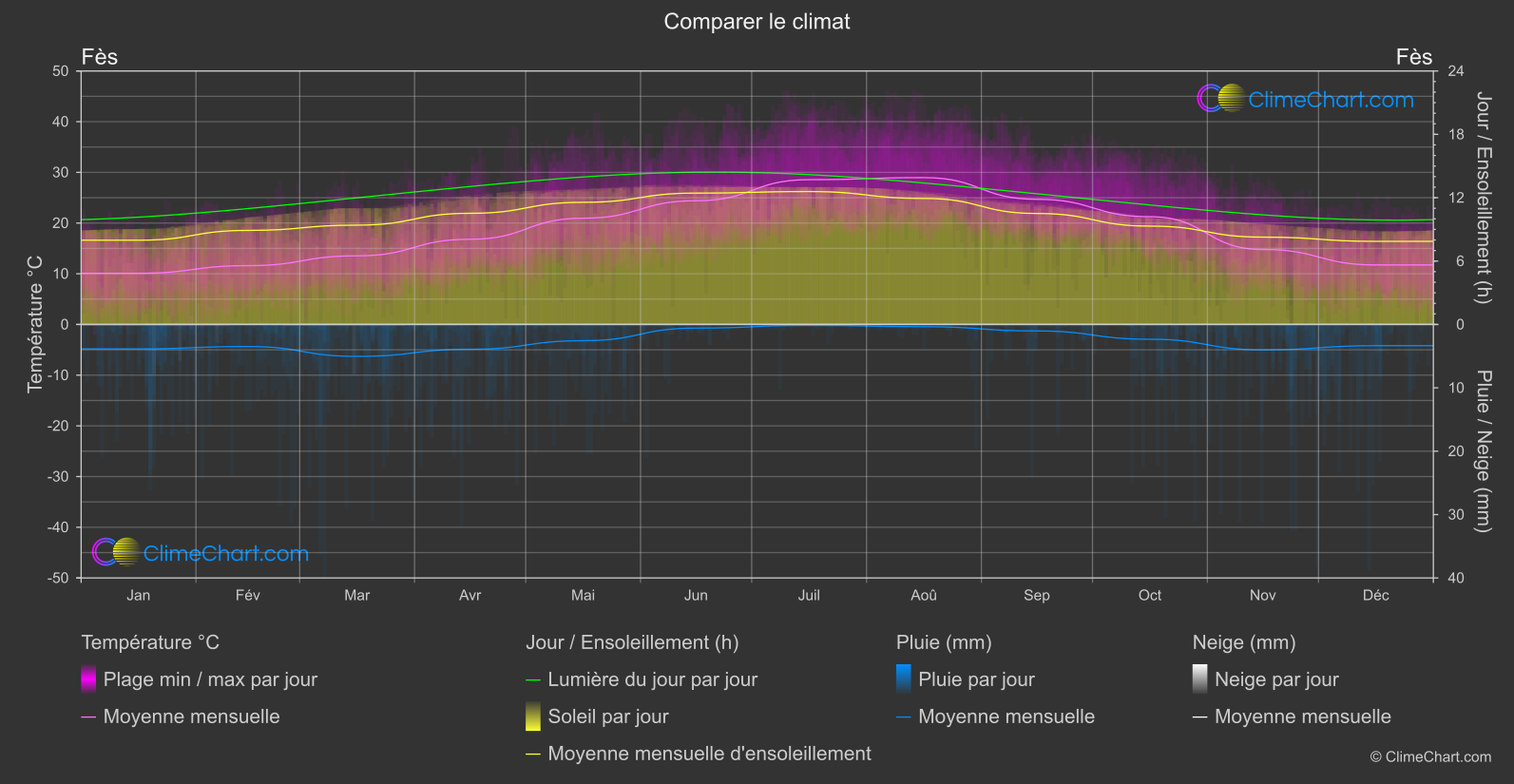 Comparaison Climatique: Fès (Maroc)