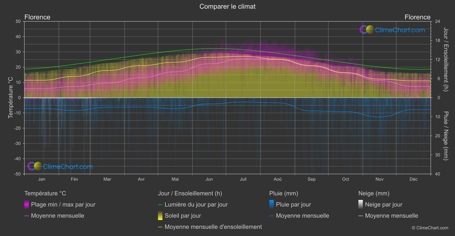 Comparaison Climatique: Florence (Italie)
