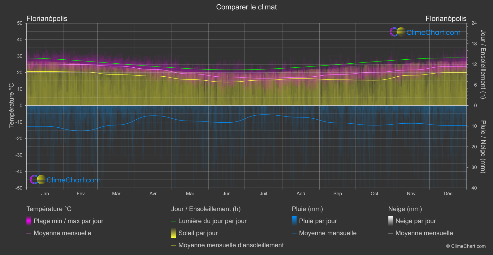 Comparaison Climatique: Florianópolis (Brésil)