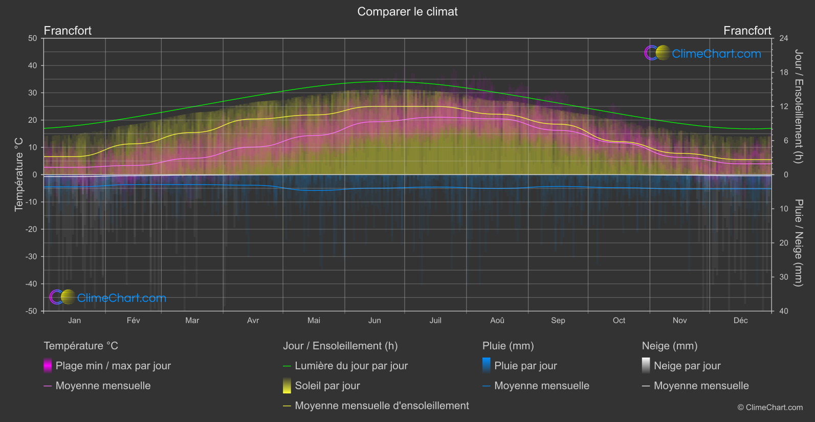 Comparaison Climatique: Francfort (Allemagne)