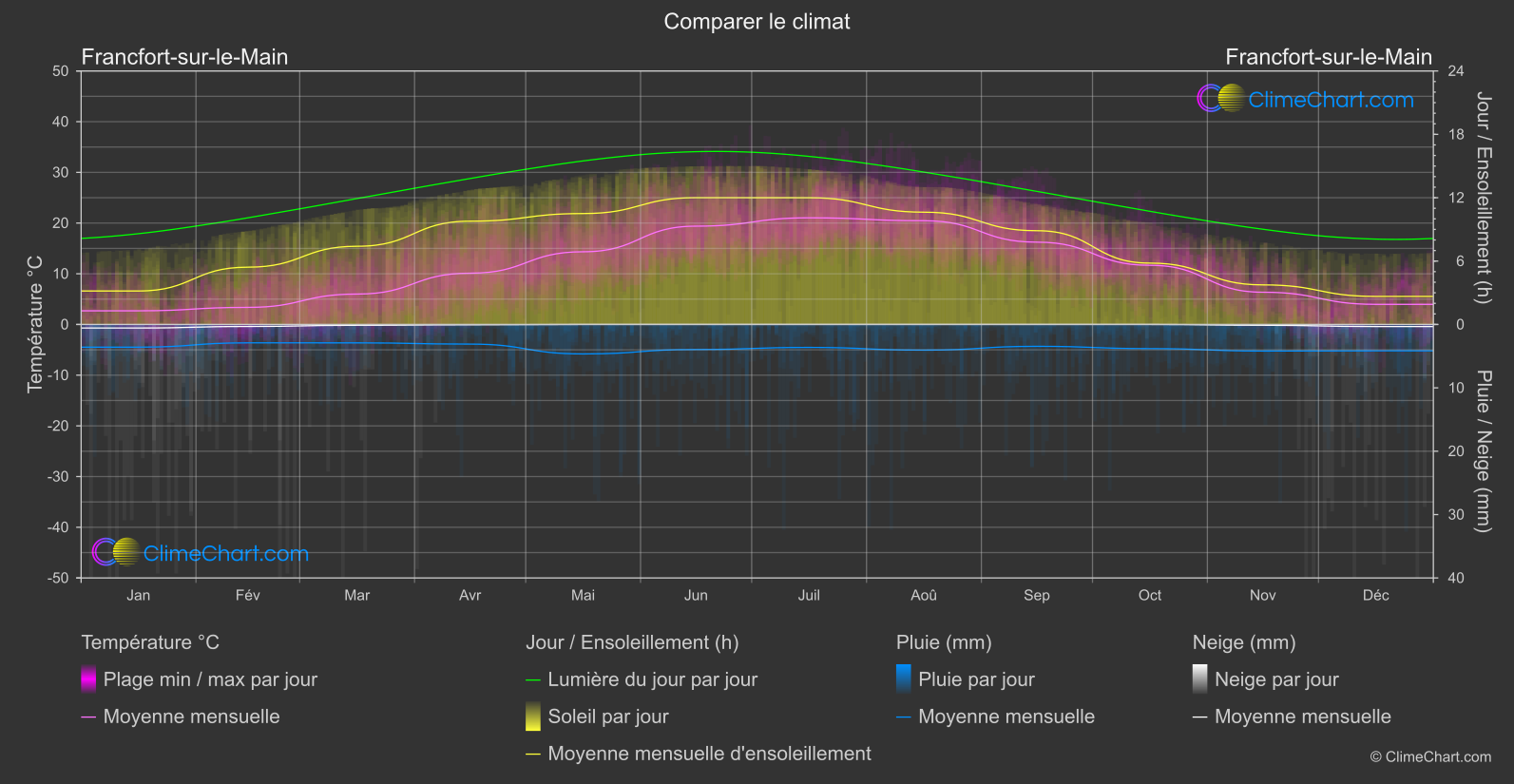 Comparaison Climatique: Francfort-sur-le-Main (Allemagne)