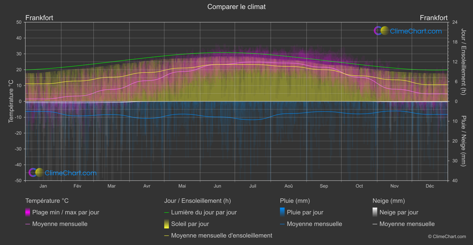 Comparaison Climatique: Frankfort (les états-unis d'Amérique)