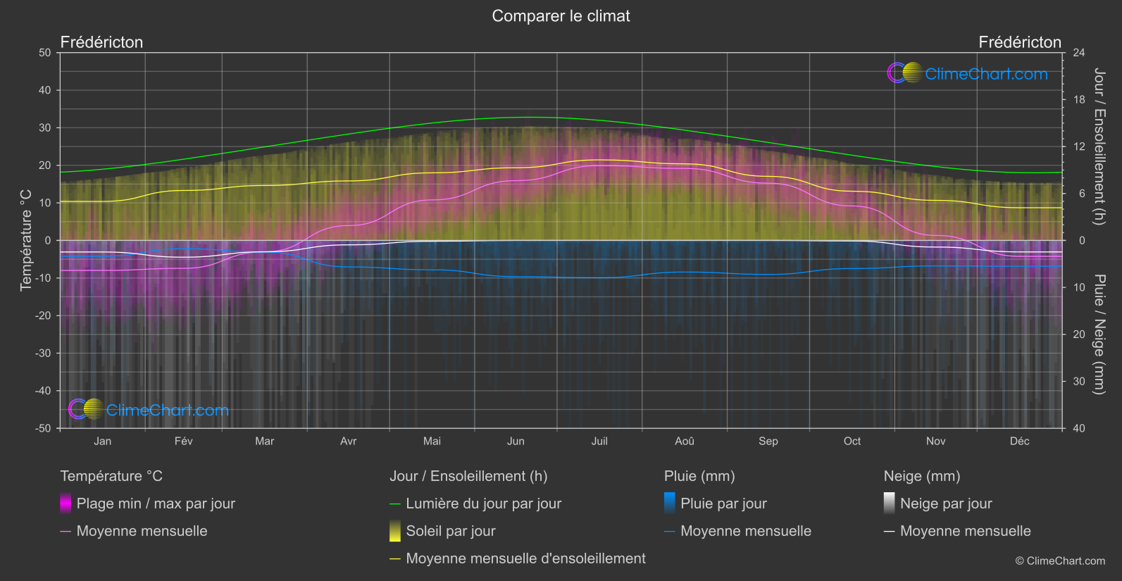 Comparaison Climatique: Frédéricton (Canada)