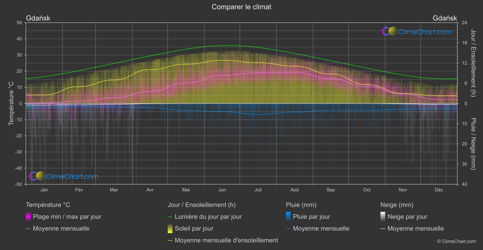 Comparaison Climatique: Gdańsk (Pologne)