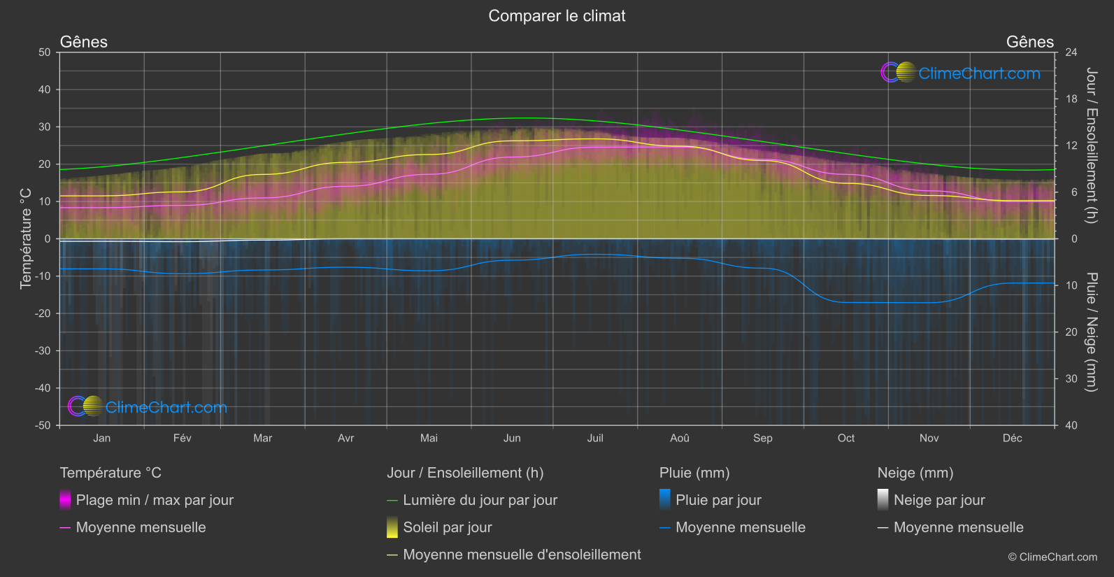 Comparaison Climatique: Gênes (Italie)