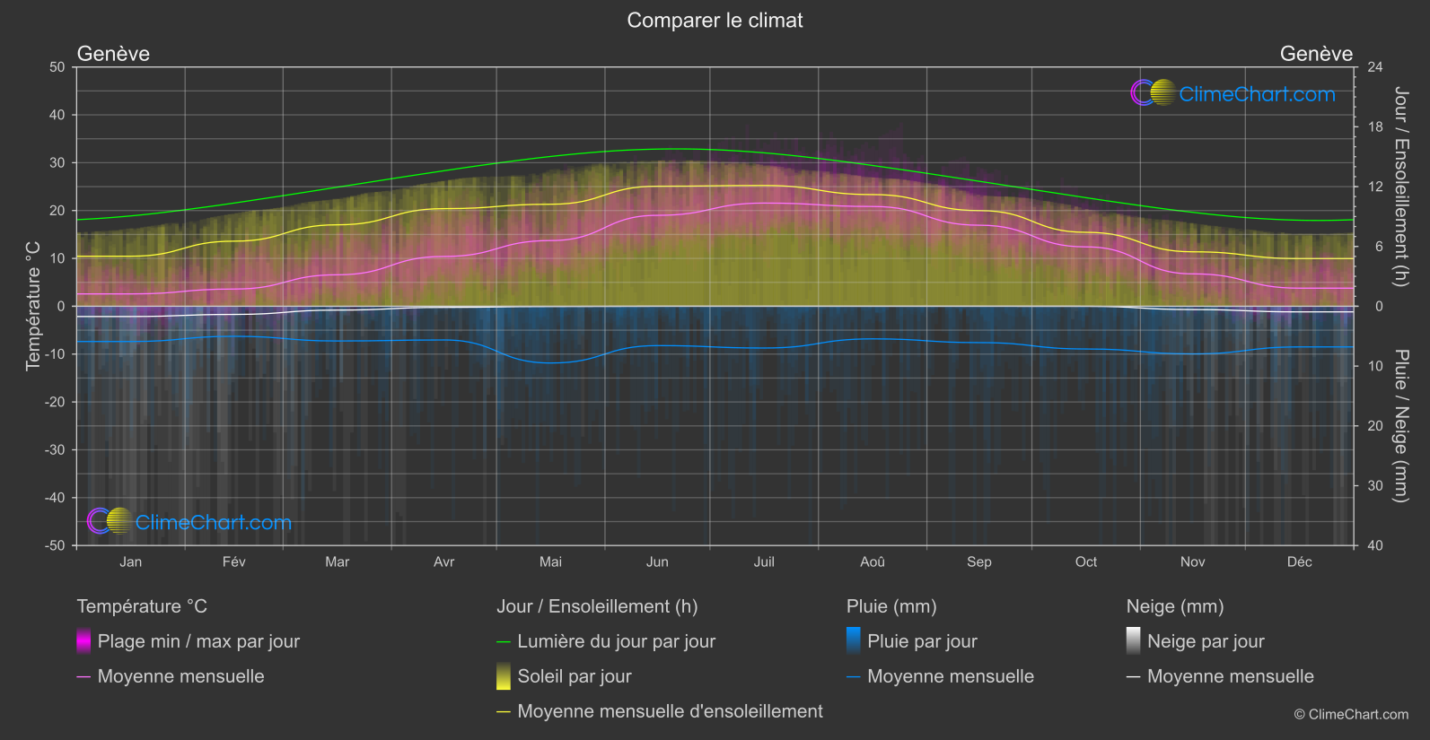 Comparaison Climatique: Genève (Suisse)