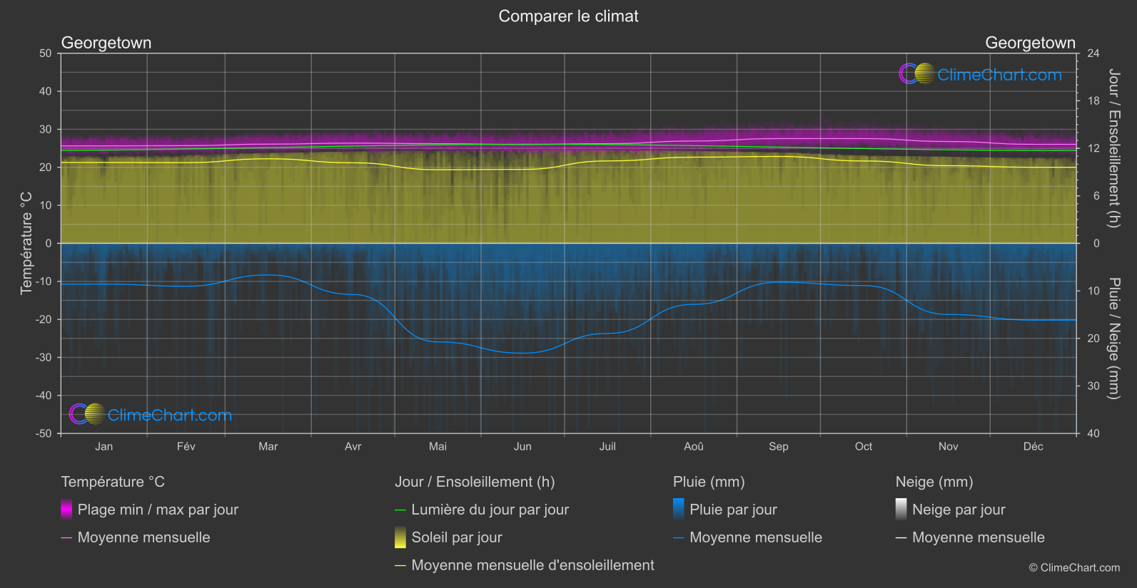 Comparaison Climatique: Georgetown (Guyane)