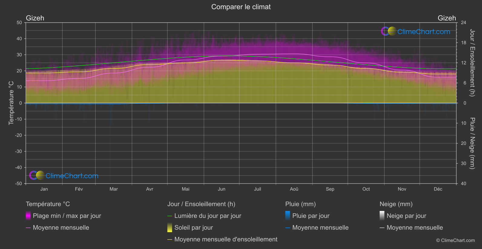 Comparaison Climatique: Gizeh (Egypte)