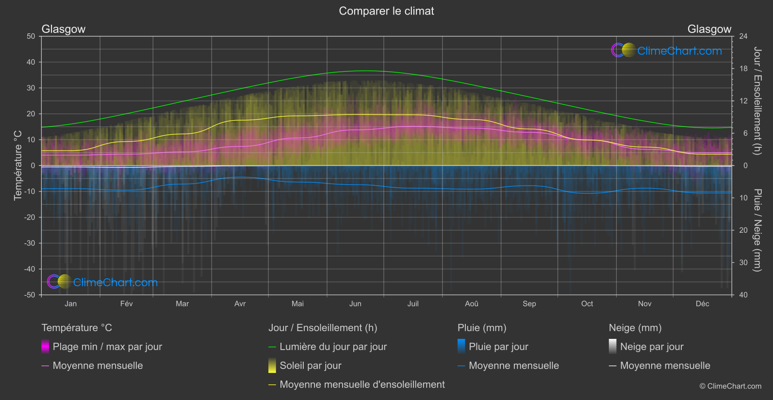 Comparaison Climatique: Glasgow (Grande-Bretagne)