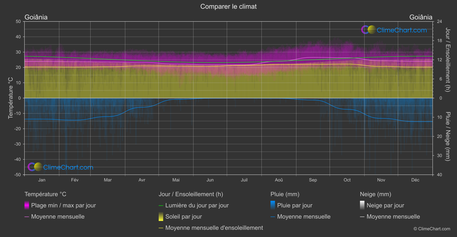 Comparaison Climatique: Goiânia (Brésil)