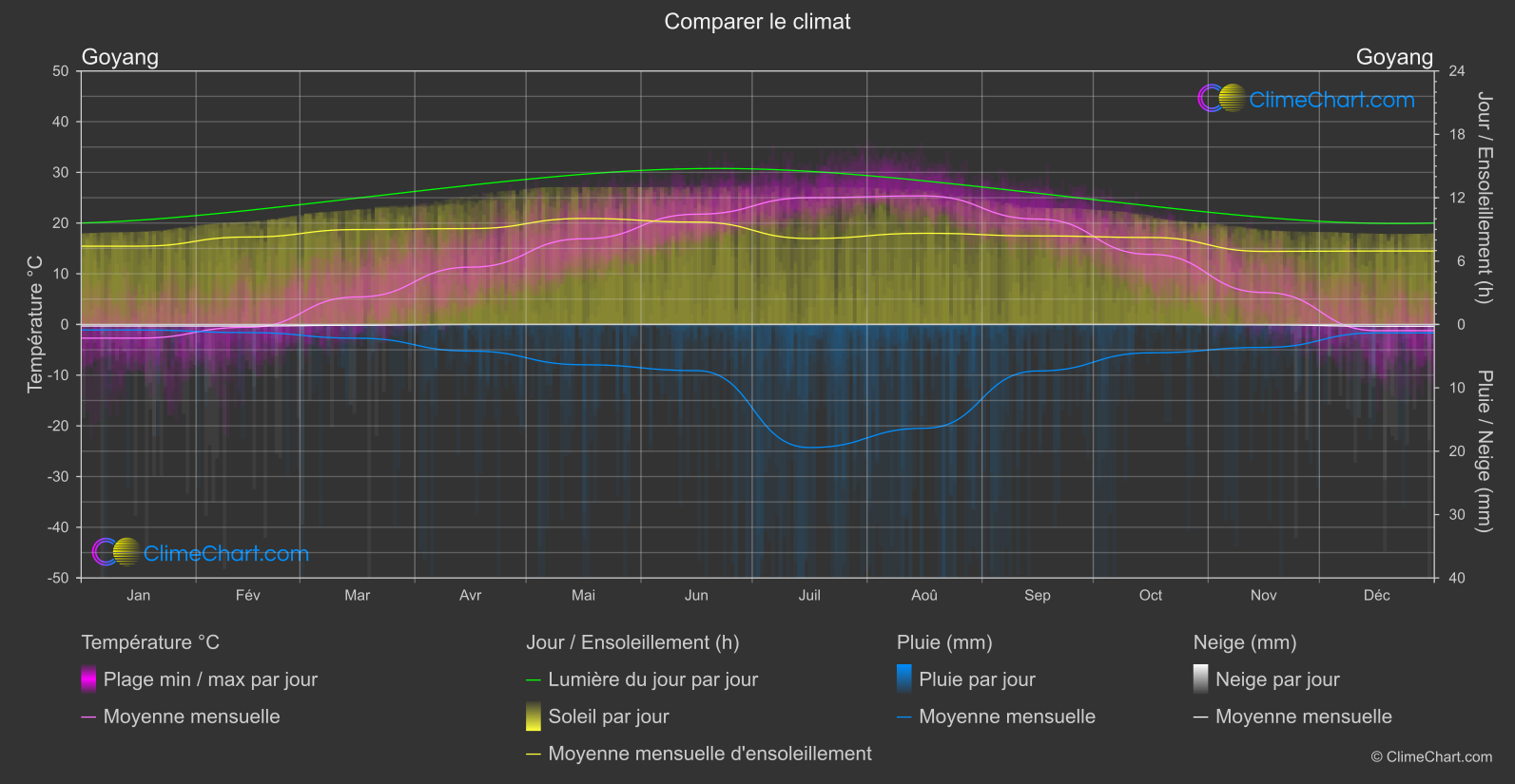 Comparaison Climatique: Goyang (Corée du Sud)