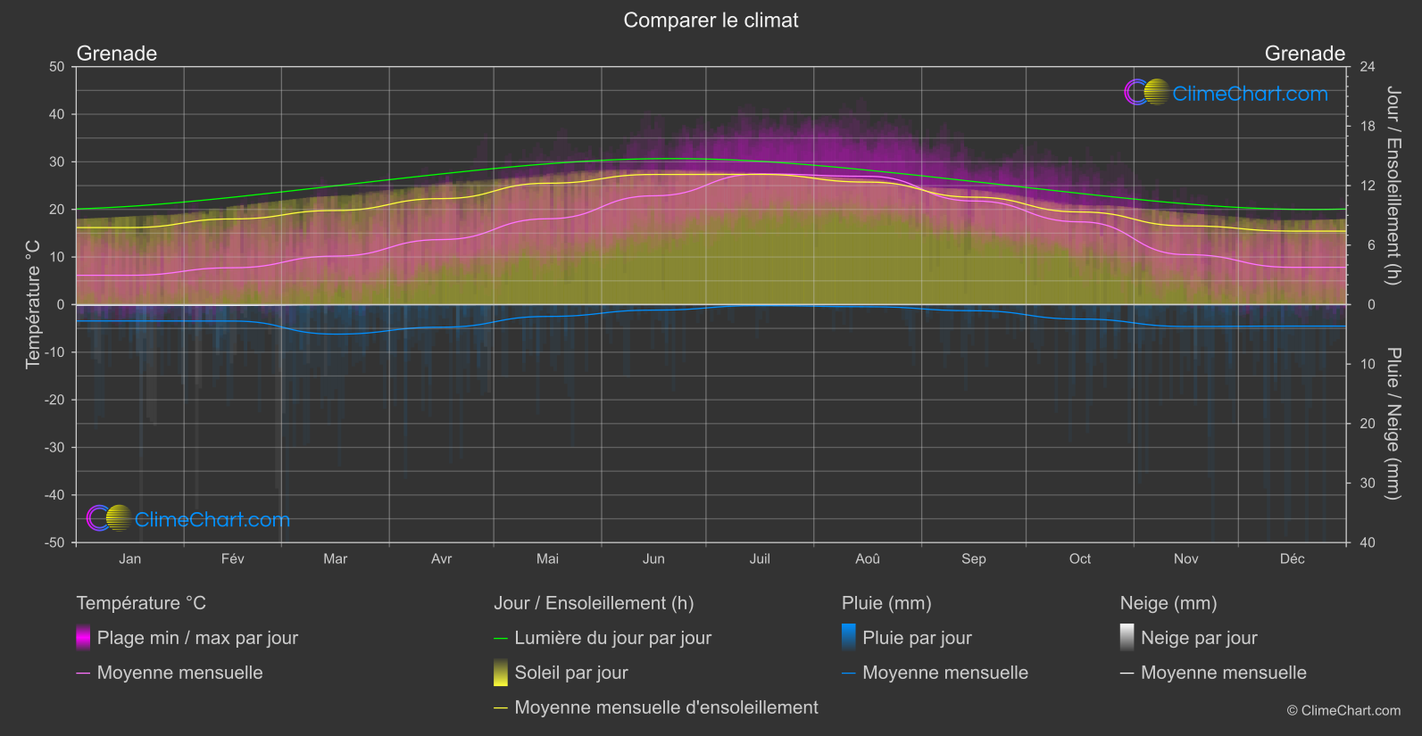 Comparaison Climatique: Grenade (Espagne)