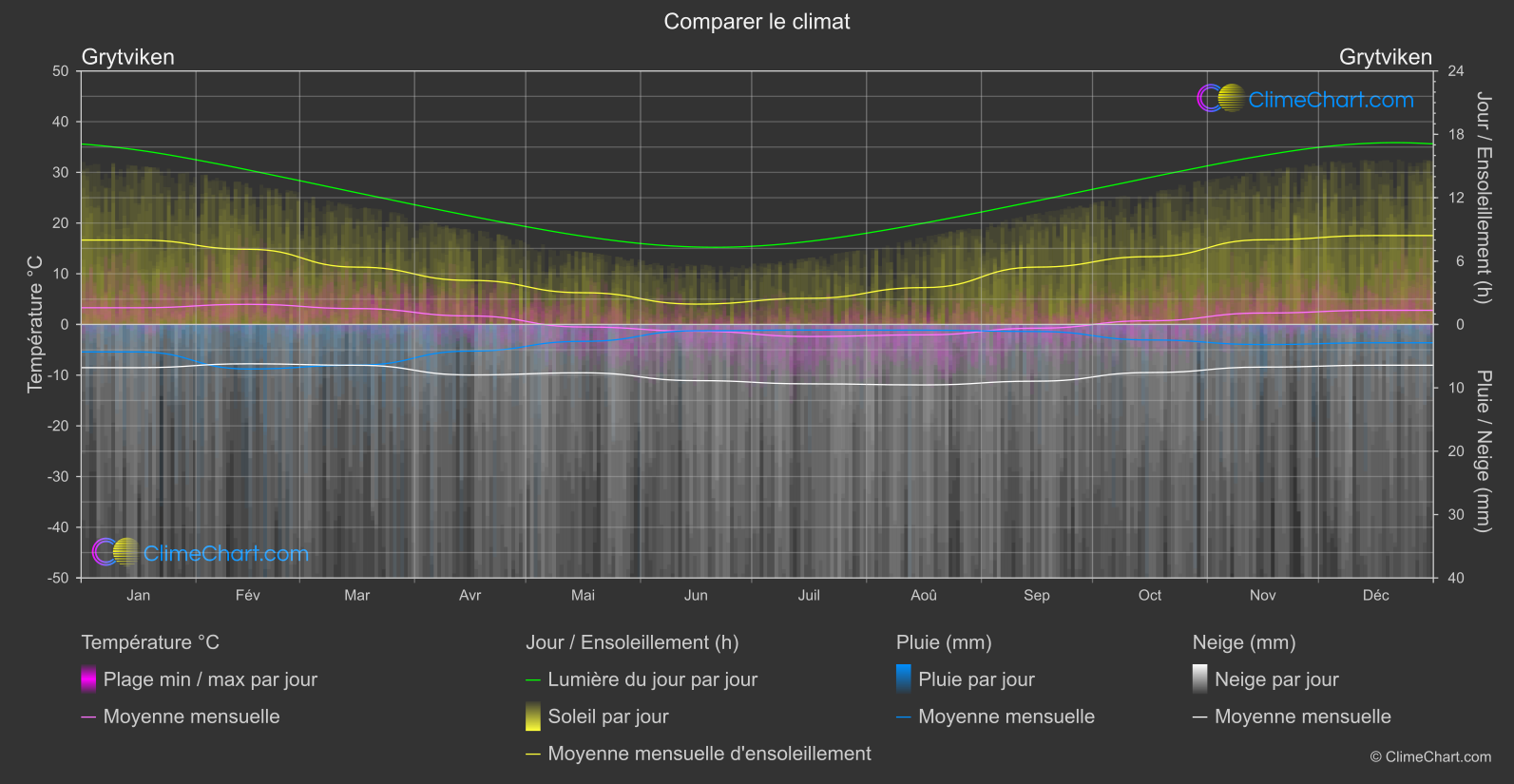 Comparaison Climatique: Grytviken (Géorgie du Sud et îles Sandwich du Sud)